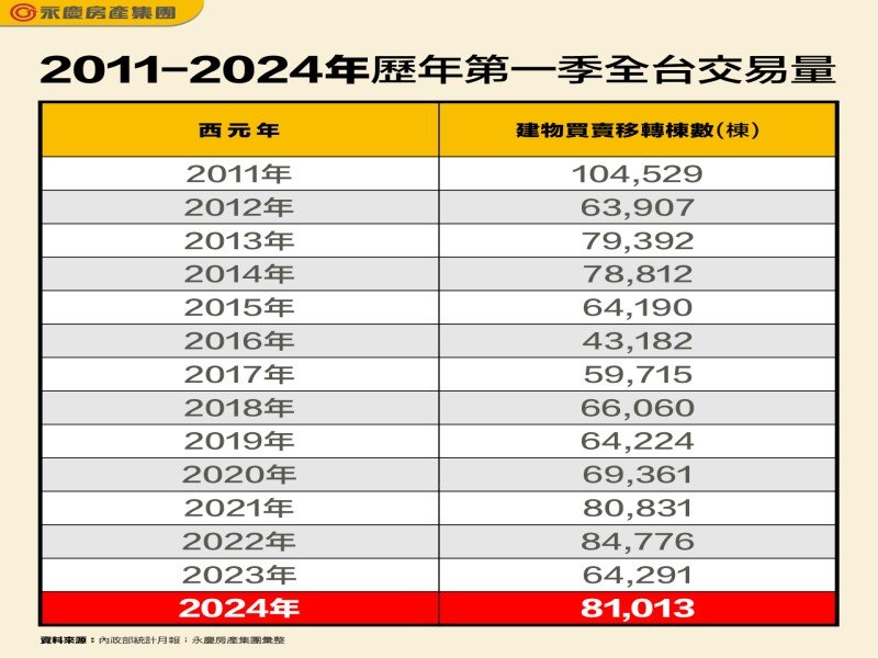 2011-2024年歷年第一季全台交易量。（永慶提供）