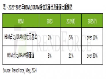 TrendForce：2025年HBM價格調漲約5~10% 占DRAM總產值預估將逾三成