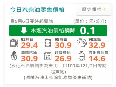 中油：明（6）日起國內汽、柴油價格各調降0.1元