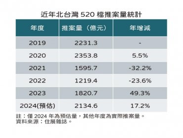 住展雜誌：北台灣520檔期推破2千億 新北4案達標百億站穩C位