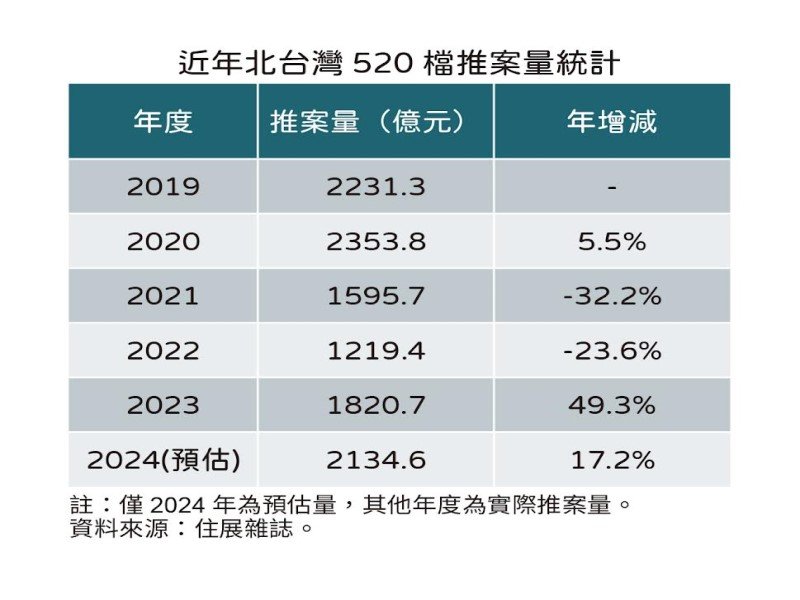 住展雜誌：北台灣520檔期推破2千億 新北4案達標百億站穩C位。（住展提供）