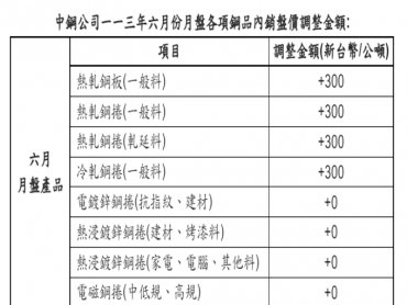 中鋼6月盤價出爐 冷熱軋鋼板捲類每公噸調漲300元