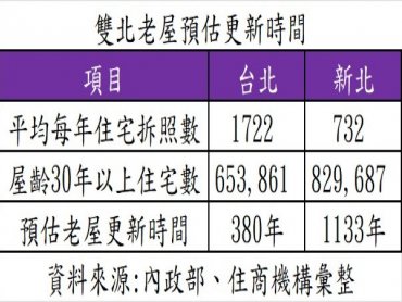 都更要多久？北市全部更新得花380年 新北更要千年