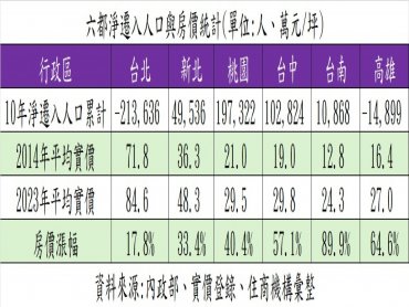 首都居大不易北市十年遷出21萬人 台南人沒來房價先飆漲9成