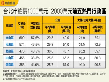 永慶：2000萬元內仍是房市交易主流 總價1000萬元-2000萬元占比近四成