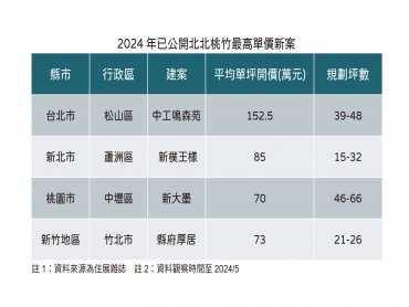 住展雜誌：2024年新案還開不出震撼價？台北單價不用200萬、新北8字頭就封王