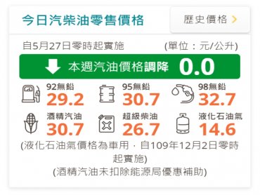 中油：明（27）日起國內汽油價格不調整、柴油調降0.1元