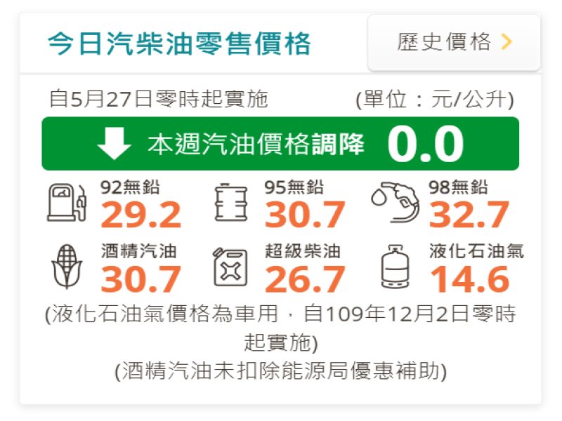 中油：明（27）日起國內汽油價格不調整、柴油調降0.1元。（翻攝中油官網）