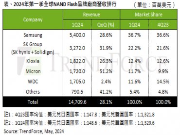 TrendForce：2024年第一季NAND Flash產業營收季增28.1% 成長動能預期將延續至第二季