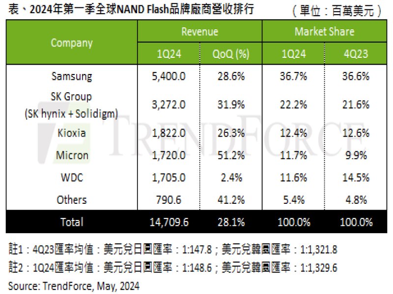 TrendForce：2024年第一季NAND Flash產業營收季增28.1% 成長動能預期將延續至第二季。（TrendForce提供）