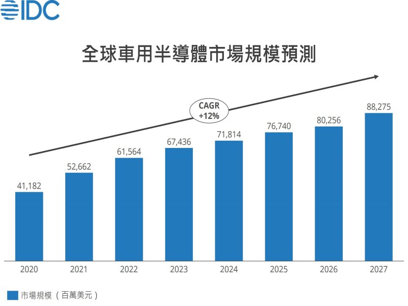 IDC：2027年全球車用半導體市場營收將突破85億美元。（IDC提供）