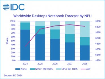 IDC：換機週期和AI PC將推動2024年PC市場微幅成長2.6%