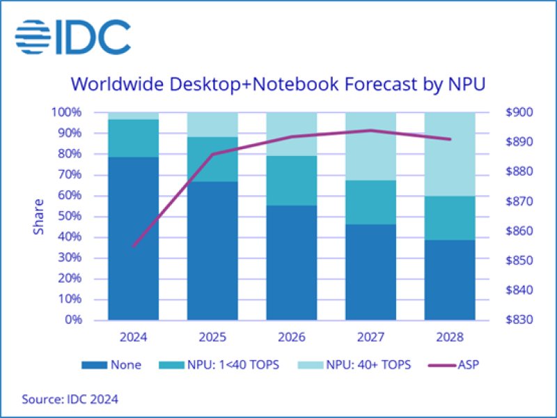 IDC：換機週期和AI PC將推動2024年PC市場微幅成長2.6%。（IDC提供）