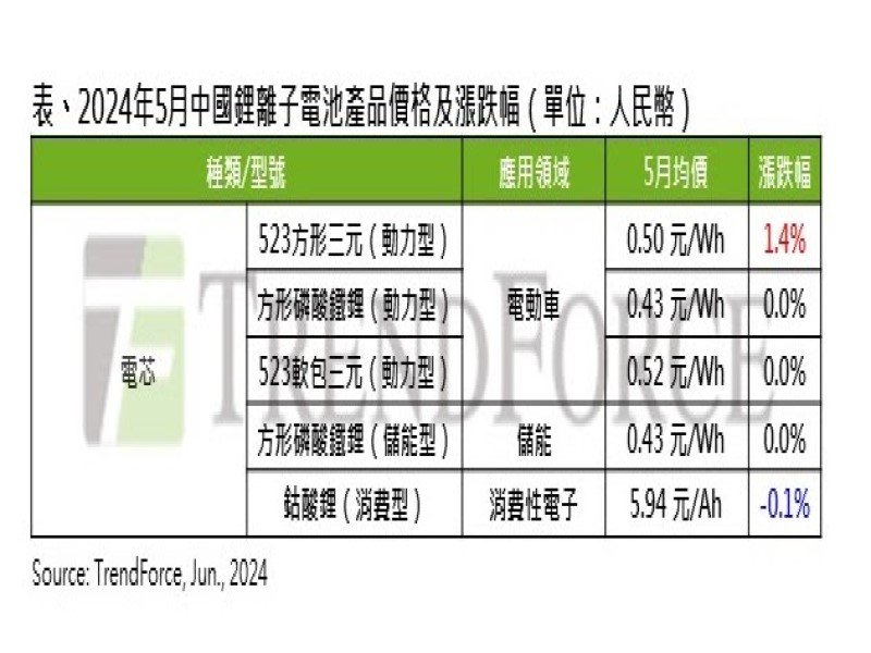 TrendForce：5月動力電池需求與價格持穩 6月價格恐將回落。（TrendForce提供）