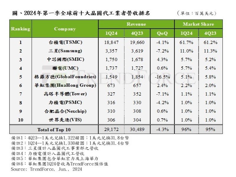 TrendForce：2024年第一季全球前十大晶圓代工SMIC排名竄升至第三。（TrendForce提供）