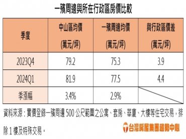 一殯遷移房價蠢動？ 季漲僅2.9%仍輸中山全區