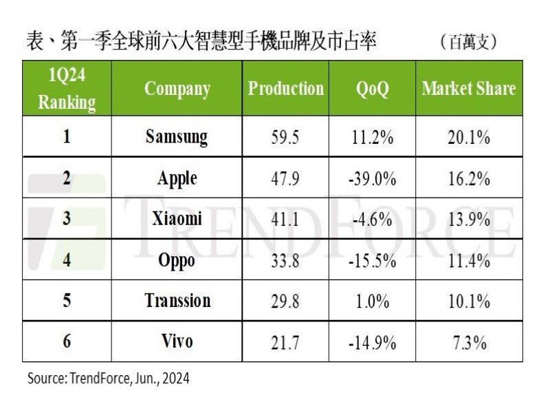 TrendForce：第一季智慧型手機生產量年增18%主因為低基期 第二季估將季減5-10%。（TrendForce提供）