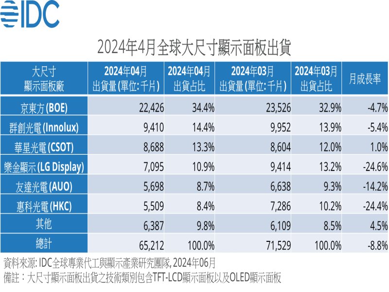 IDC：2024年第三季平面顯示面板價格將呈現持平趨勢。（IDC提供）