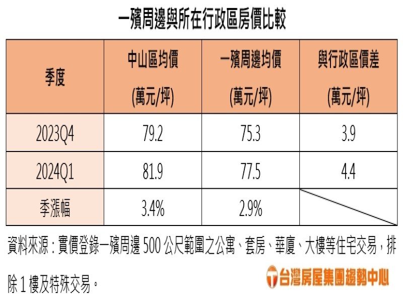 一殯遷移房價蠢動？ 季漲僅2.9%仍輸中山全區。（台灣房屋提供）