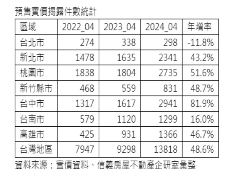 預售即時揭露後首見 連兩月成交1.3萬件。（信義房屋提供）