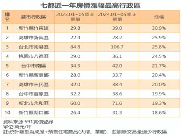 愈等愈貴！七都這區房價一年漲3成