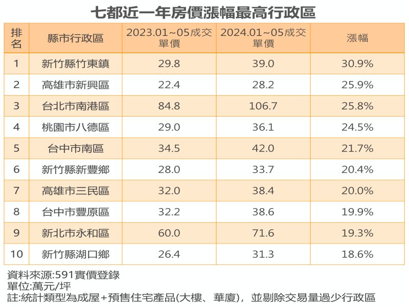 七都近一年房價漲幅最高行政區。（591提供）