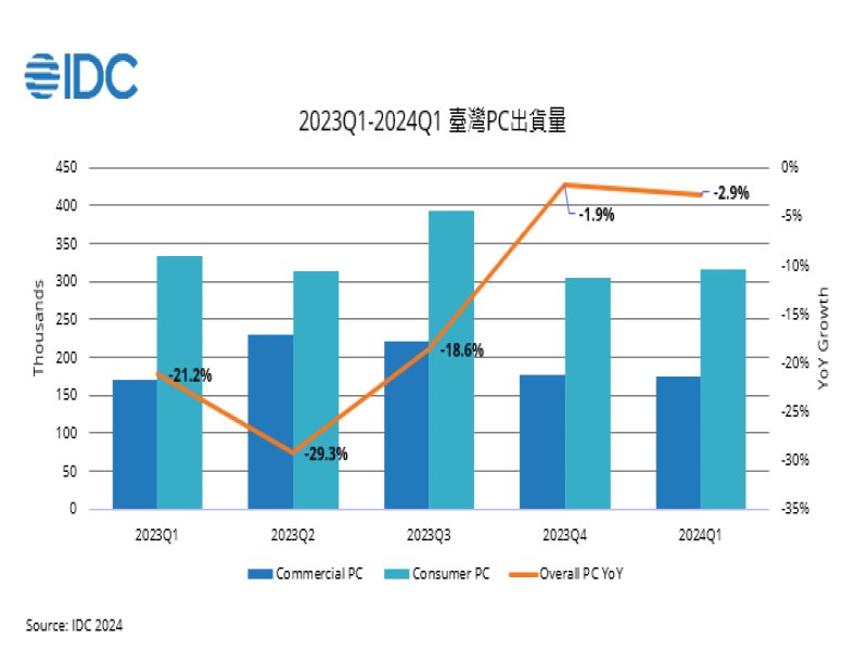 IDC：第一季臺灣個人電腦市場優於預期 商用市場出貨年增率由負轉正。（IDC提供）