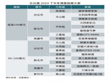 住展雜誌：央行不出招建商不客氣 下半年8大逾百億案領銜帶頭衝