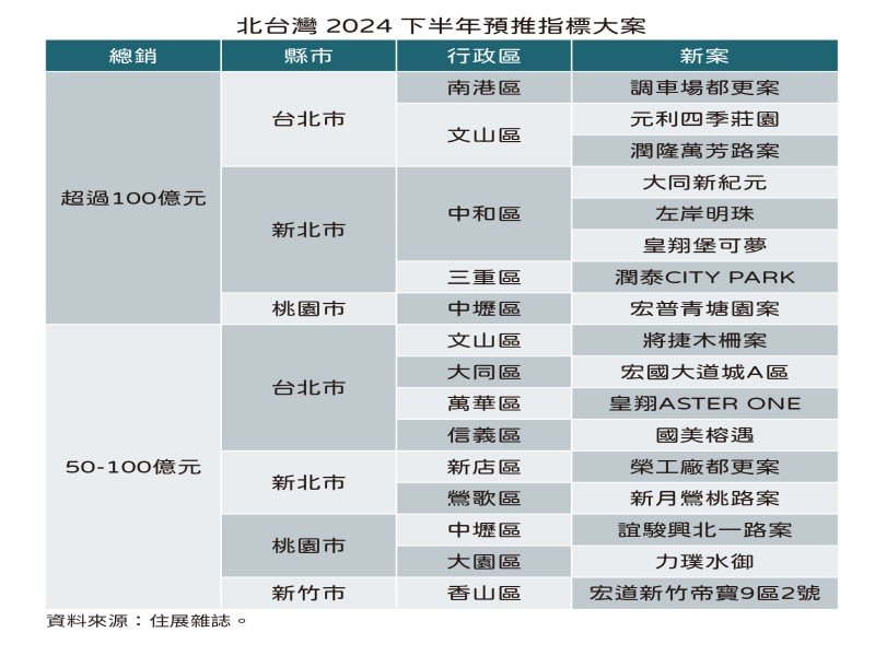 住展雜誌：央行不出招建商不客氣 下半年8大逾百億案領銜帶頭衝。（住展提供）