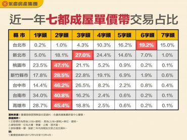 五都主力單價帶全數攀上2字頭 新北3、4字頭成主流 