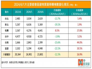 打炒房奏效？6月六都建物買賣移轉棟數月減11.5%