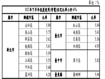 蘆洲空屋率4.2%全台最低 北市東邊都是低空屋率區