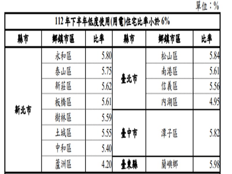 蘆洲空屋率4.2%全台最低 北市東邊都是低空屋率區。（信義房屋提供）