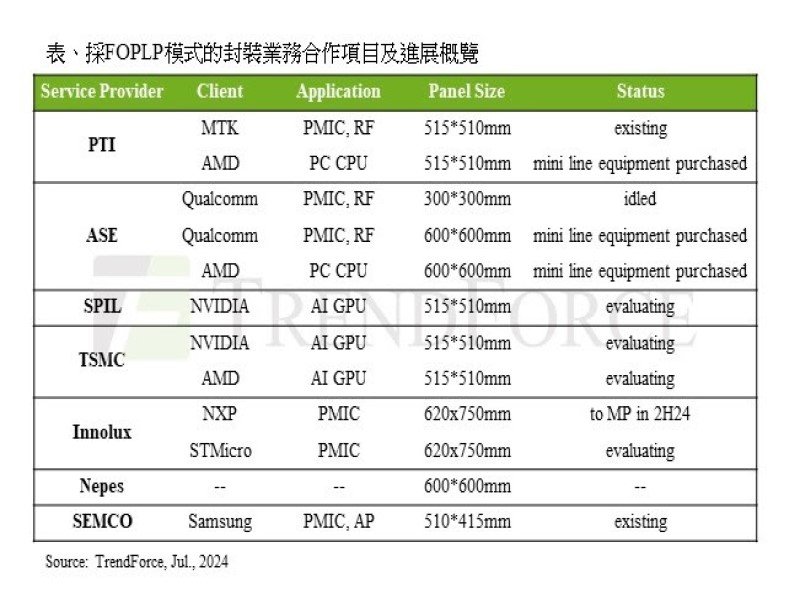 TrendForce：AMD、NVIDIA需求推動FOPLP發展 預估量產時間落在2027-2028年。（TrendForce提供）