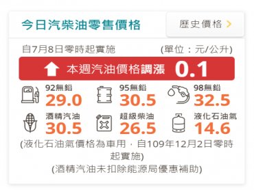 中油：明（8）日起國內汽、柴油價格各調漲0.1元