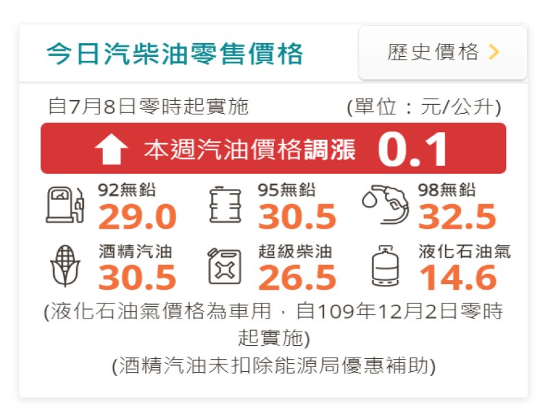 中油：明（8）日起國內汽、柴油價格各調漲0.1元。（翻攝官網）