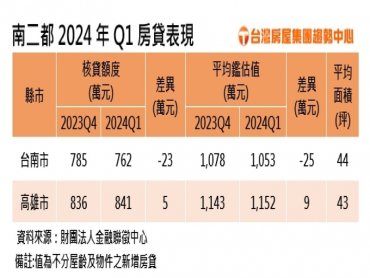 台南購屋族房貸負擔近一年新低 高雄房貸壓力創史上新高