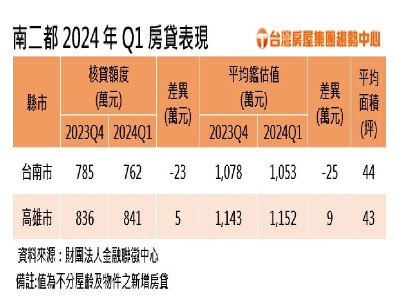 南二都2024Q1房貸表現。（台灣房屋提供）