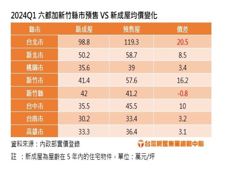 六都加新竹縣市預售VS新成屋均價變化。（台灣房屋提供）