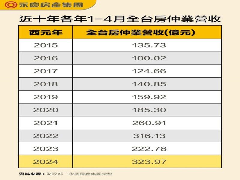 房市買氣熱絡！ 前四月房仲業營收創十年新高！（永慶提供）