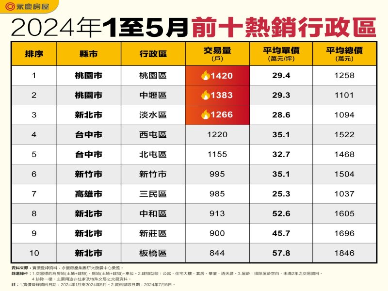 2024年1至5月前十熱銷行政區。（永慶提供）