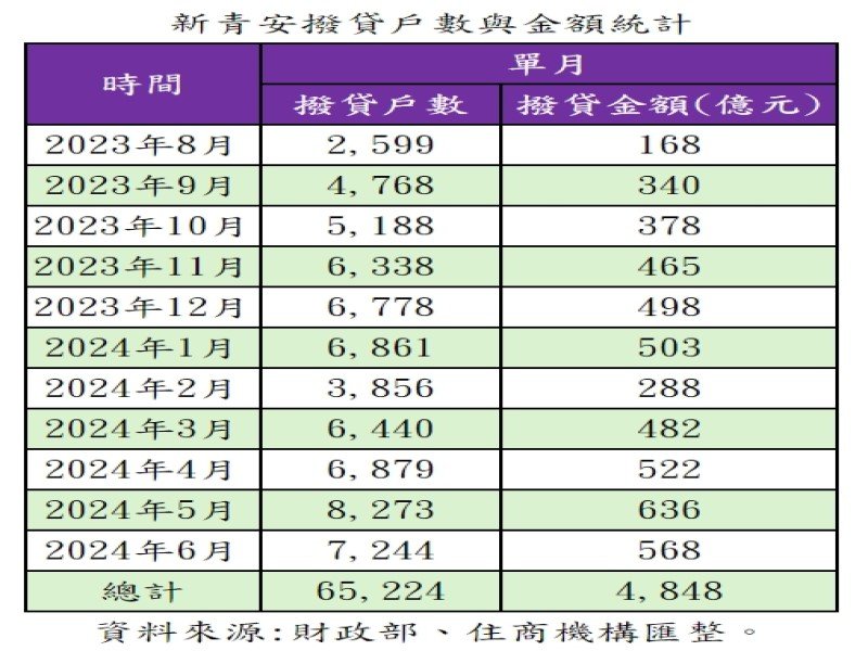 新青安1502件涉違規 占整體貸款戶約2.3%。（住商機構提供）