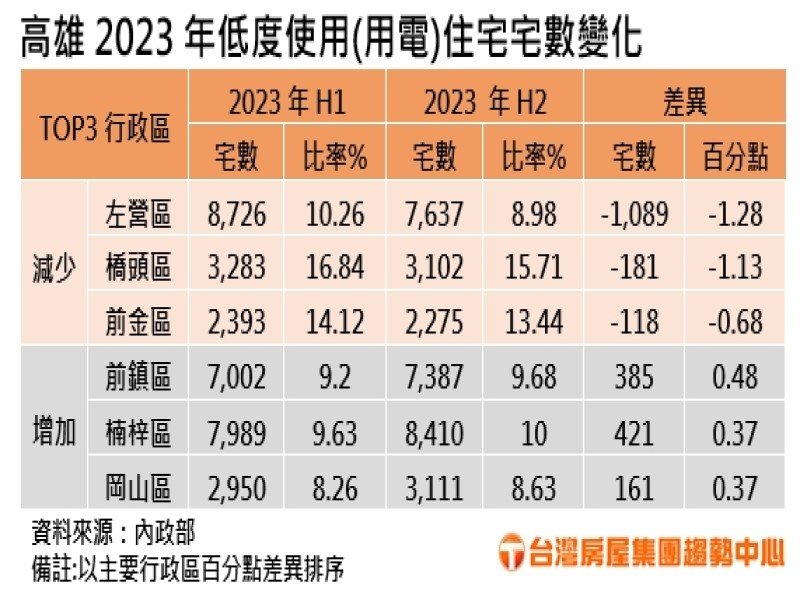 高雄2023年低度使用(用電)住宅宅數變化表。（台灣房屋提供）