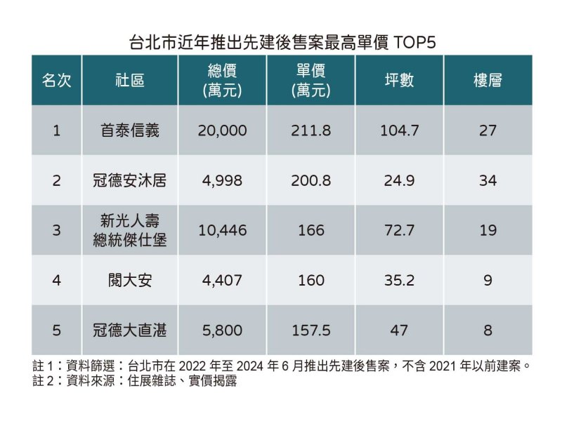 台北先建後售前5強。（住展提供）