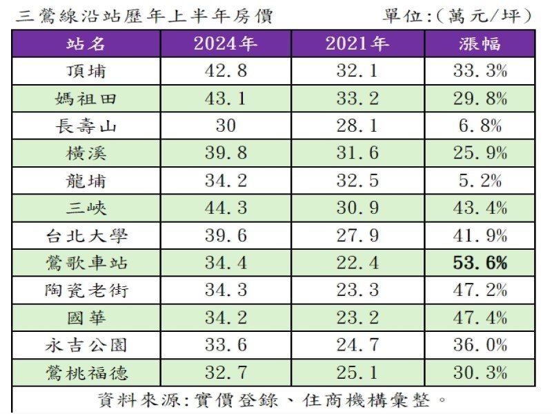 三鶯線沿站歷年房價。（住商提供）