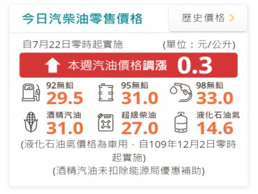 中油：明（22）日起國內汽、柴油價格各調漲0.3元及0.4元