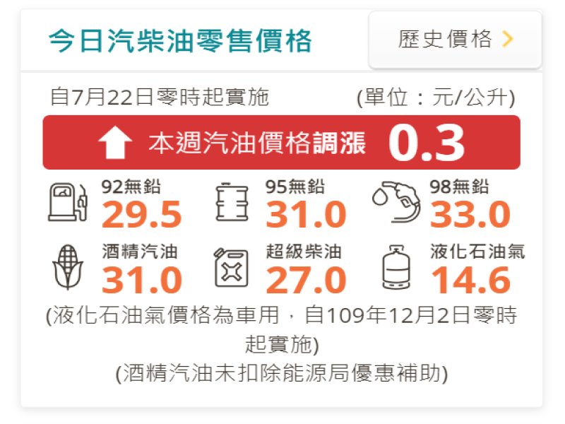 中油：明（22）日起國內汽、柴油價格各調漲0.3元及0.4元。（取自中油官網）