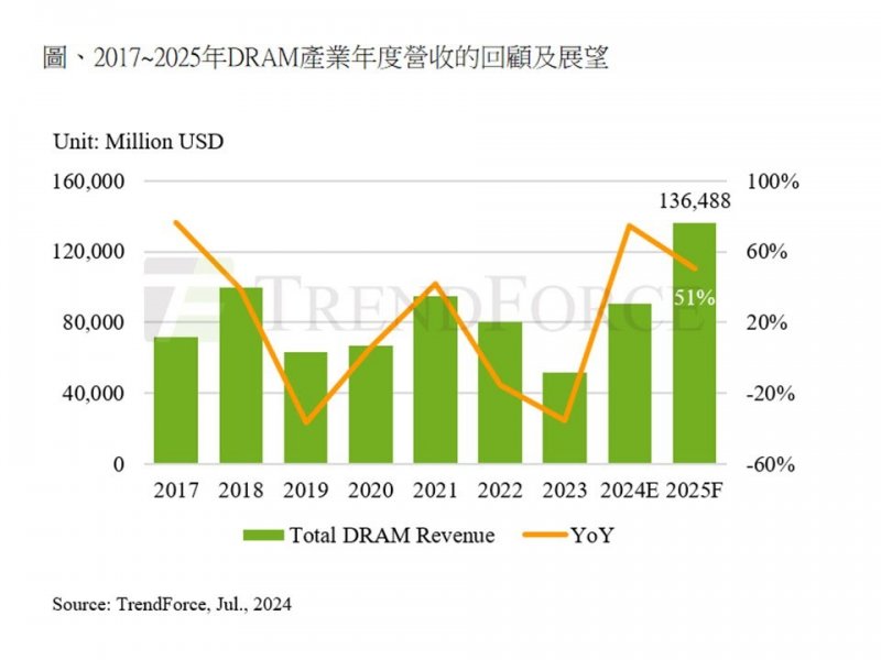 TrendForce：預期2025年記憶體產業營收將受惠均價上揚與HBM、QLC崛起而創新高。（TrendForce提供）