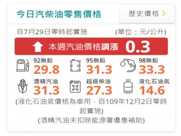 中油：明（29）日起國內汽、柴油價格各調漲0.3元