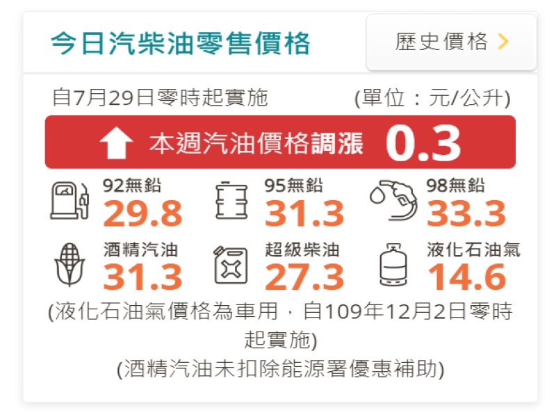 中油：明（29）日起國內汽、柴油價格各調漲0.3元。（翻攝中油官網）